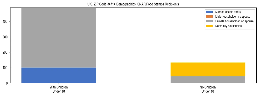 Stacked bar chart showing SNAP/Food Stamps recipient household composition by presence of children under 18 in US ZIP Code 34714, based on 2023 ACS data.