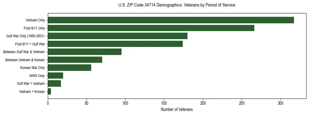 Horizontal bar chart showing veteran distribution by period of military service in US ZIP Code 34714, based on 2023 ACS data.