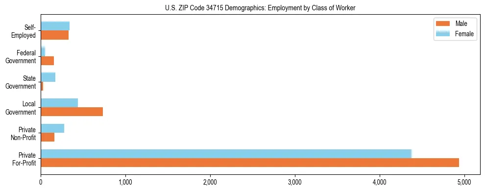 Horizontal bar chart showing employment distribution by class of worker and gender in US ZIP Code 34715, based on 2023 ACS data.
