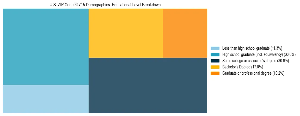 Treemap chart illustrating the educational attainment breakdown for population 25 years and over in US ZIP Code 34715.
