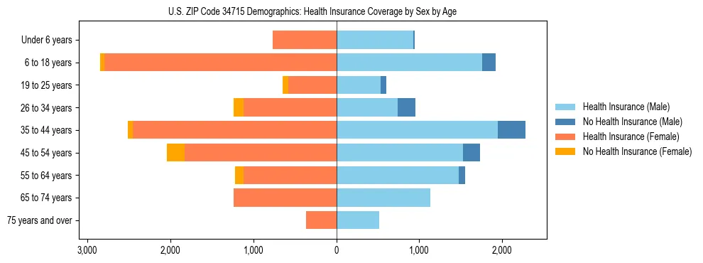 Pyramid chart showing health insurance coverage by age and sex in US ZIP Code 34715.