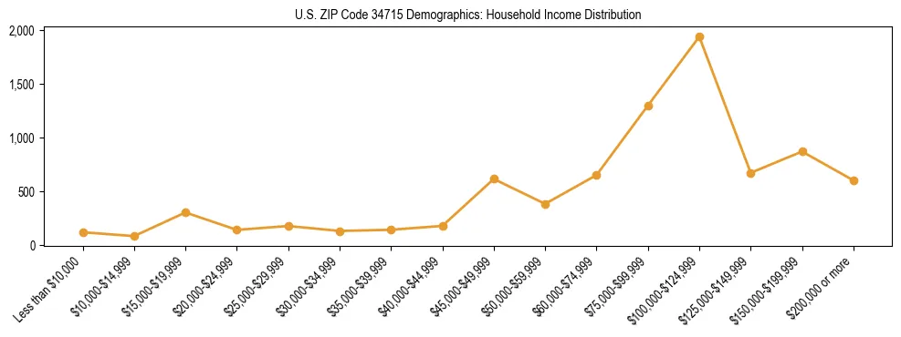 Horizontal bar chart showing household income distribution in US ZIP Code 34715.