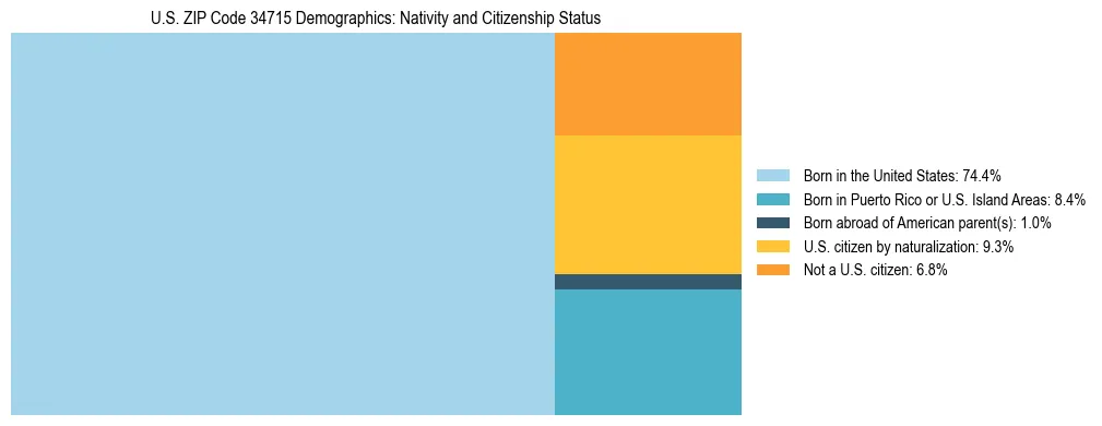 Treemap showing the population distribution by nativity and citizenship status in US ZIP Code 34715 based on U.S. Census data.