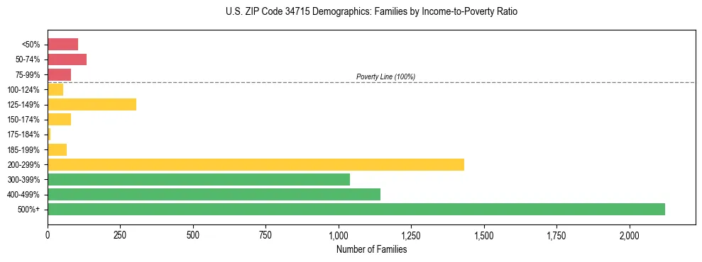 Horizontal bar chart showing family distribution by income-to-poverty ratio in US ZIP Code 34715, based on 2023 ACS data.