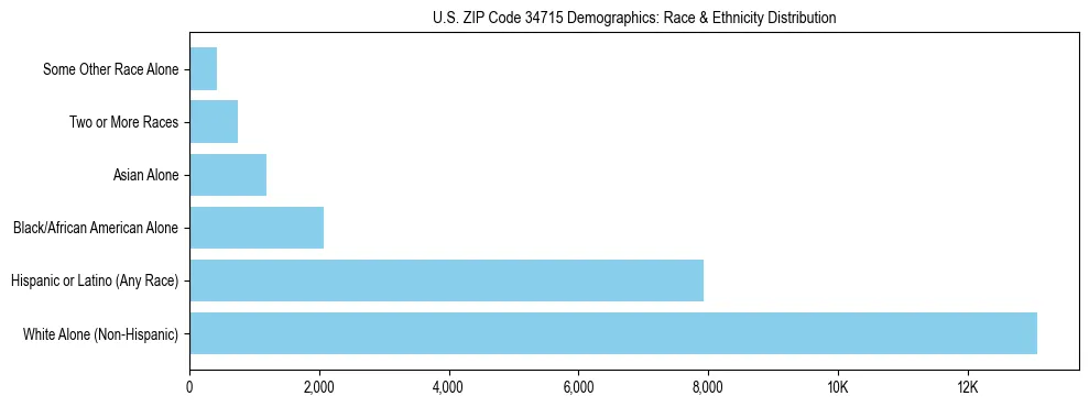Race and Ethnicity Distribution Chart for US ZIP Code 34715