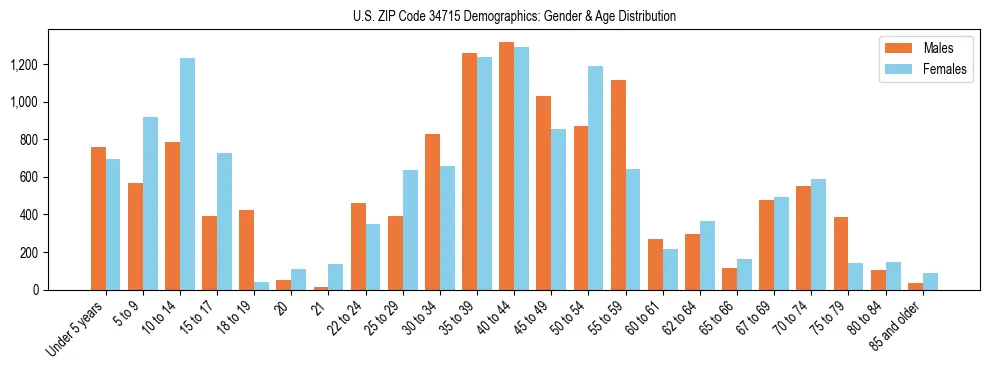 Bar chart showing the population distribution of US ZIP Code 34715 by age group and gender, based on 2023 ACS data.