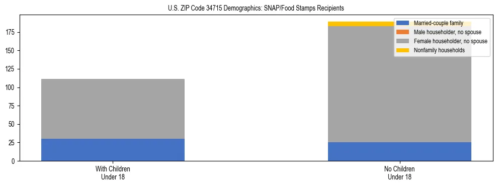 Stacked bar chart showing SNAP/Food Stamps recipient household composition by presence of children under 18 in US ZIP Code 34715, based on 2023 ACS data.