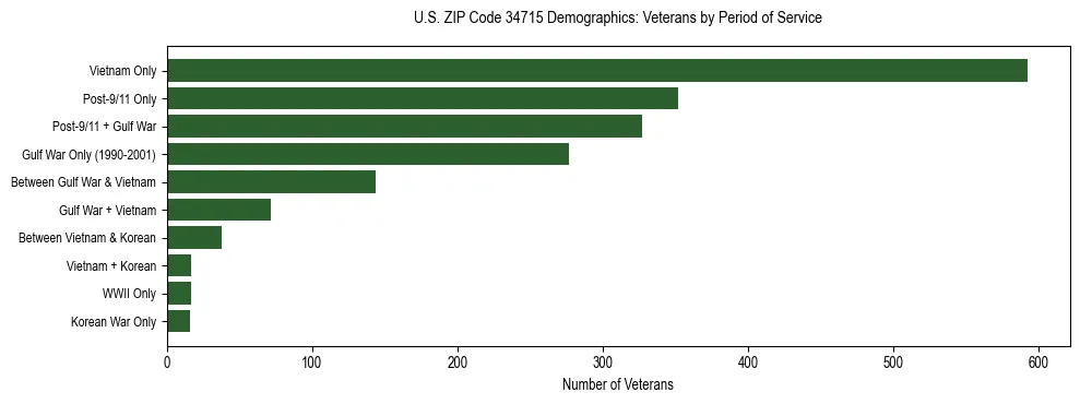 Horizontal bar chart showing veteran distribution by period of military service in US ZIP Code 34715, based on 2023 ACS data.