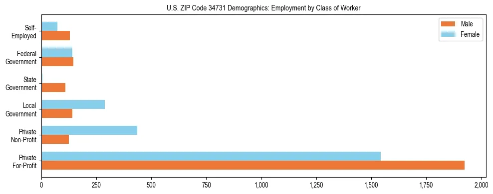 Horizontal bar chart showing employment distribution by class of worker and gender in US ZIP Code 34731, based on 2023 ACS data.