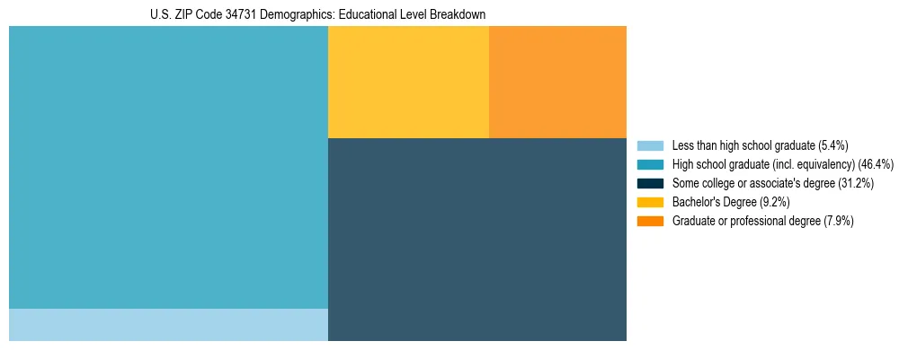Treemap chart illustrating the educational attainment breakdown for population 25 years and over in US ZIP Code 34731.