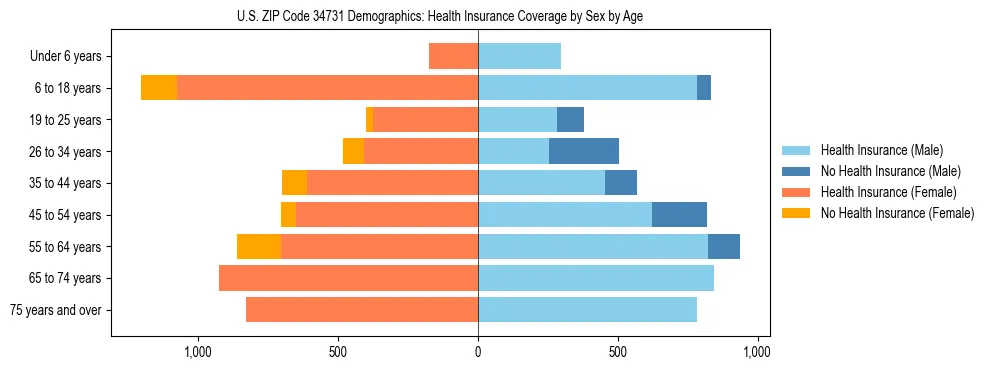 Pyramid chart showing health insurance coverage by age and sex in US ZIP Code 34731.