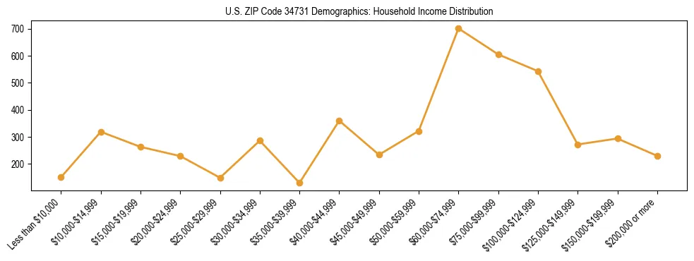 Horizontal bar chart showing household income distribution in US ZIP Code 34731.