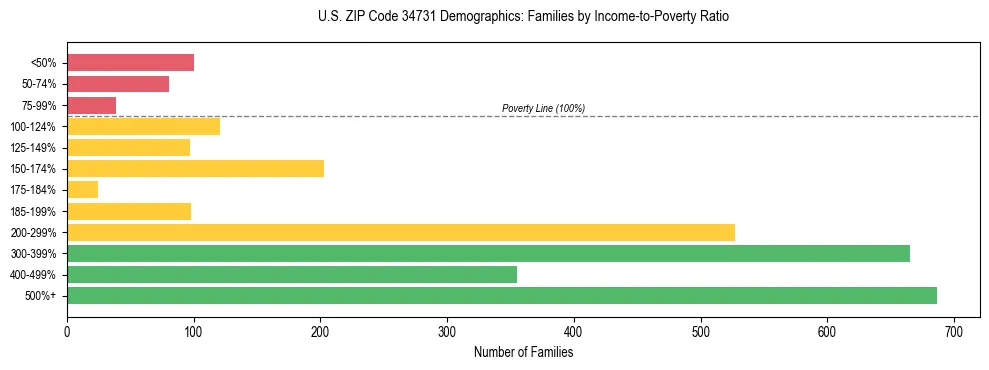 Horizontal bar chart showing family distribution by income-to-poverty ratio in US ZIP Code 34731, based on 2023 ACS data.