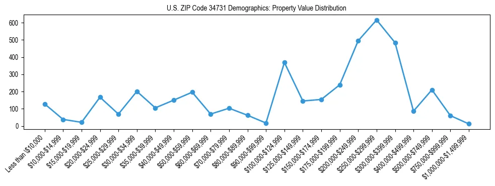 Line chart showing the distribution of property values for owner-occupied housing units in US ZIP Code 34731.