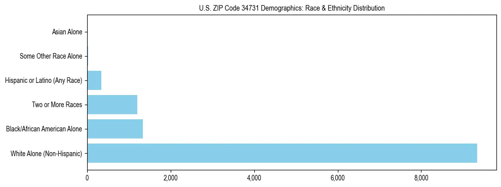 Race and Ethnicity Distribution Chart for US ZIP Code 34731