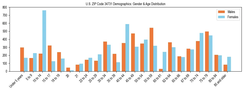 Bar chart showing the population distribution of US ZIP Code 34731 by age group and gender, based on 2023 ACS data.