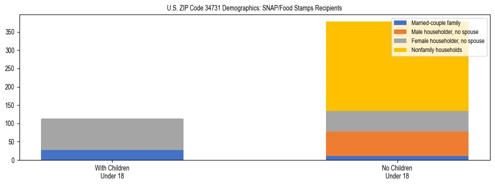 Stacked bar chart showing SNAP/Food Stamps recipient household composition by presence of children under 18 in US ZIP Code 34731, based on 2023 ACS data.