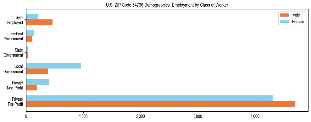 Horizontal bar chart showing employment distribution by class of worker and gender in US ZIP Code 34736, based on 2023 ACS data.