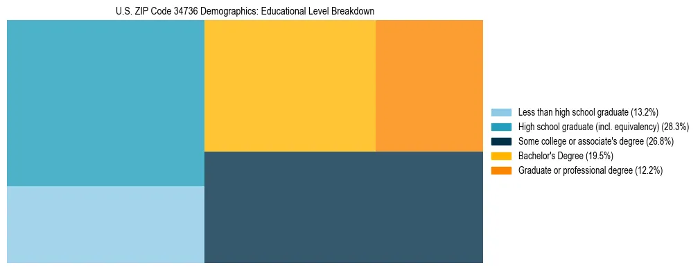 Treemap chart illustrating the educational attainment breakdown for population 25 years and over in US ZIP Code 34736.