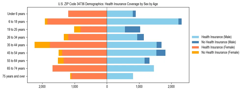 Pyramid chart showing health insurance coverage by age and sex in US ZIP Code 34736.