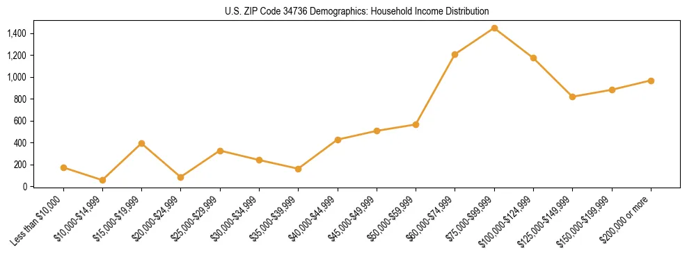 Horizontal bar chart showing household income distribution in US ZIP Code 34736.