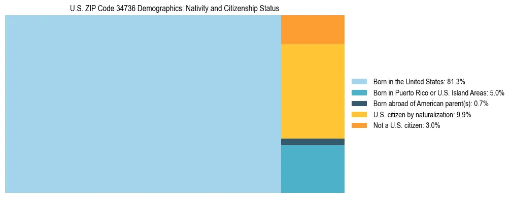 Treemap showing the population distribution by nativity and citizenship status in US ZIP Code 34736 based on U.S. Census data.