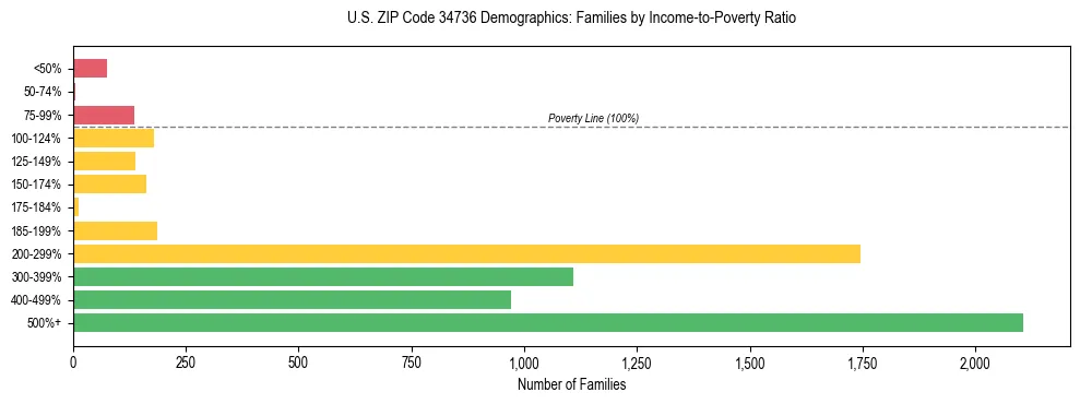 Horizontal bar chart showing family distribution by income-to-poverty ratio in US ZIP Code 34736, based on 2023 ACS data.