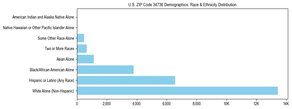 Race and Ethnicity Distribution Chart for US ZIP Code 34736