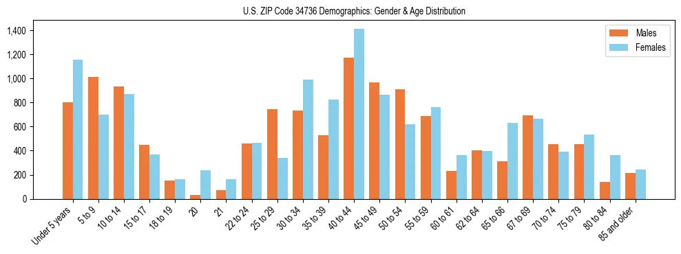 Bar chart showing the population distribution of US ZIP Code 34736 by age group and gender, based on 2023 ACS data.