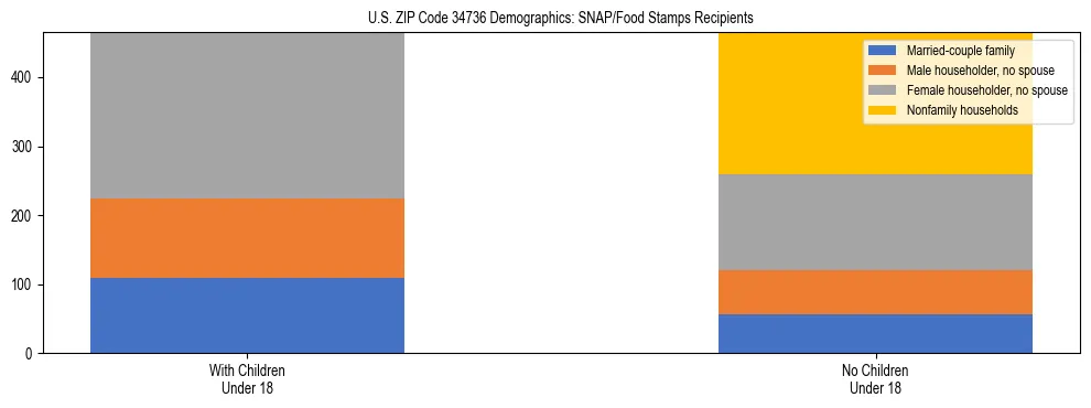 Stacked bar chart showing SNAP/Food Stamps recipient household composition by presence of children under 18 in US ZIP Code 34736, based on 2023 ACS data.