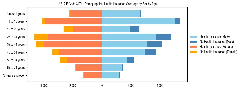 Pyramid chart showing health insurance coverage by age and sex in US ZIP Code 34741.