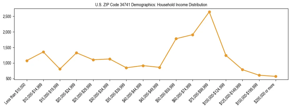 Horizontal bar chart showing household income distribution in US ZIP Code 34741.