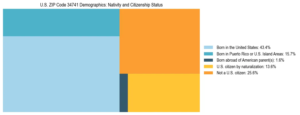 Treemap showing the population distribution by nativity and citizenship status in US ZIP Code 34741 based on U.S. Census data.