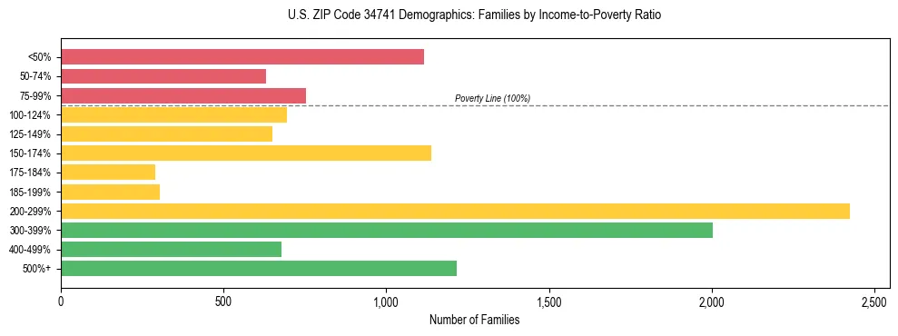 Horizontal bar chart showing family distribution by income-to-poverty ratio in US ZIP Code 34741, based on 2023 ACS data.
