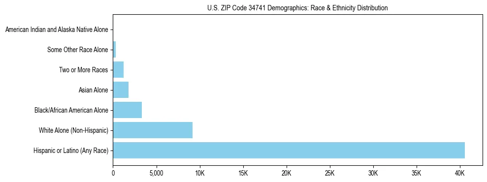 Race and Ethnicity Distribution Chart for US ZIP Code 34741