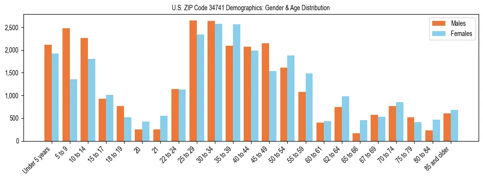 Bar chart showing the population distribution of US ZIP Code 34741 by age group and gender, based on 2023 ACS data.