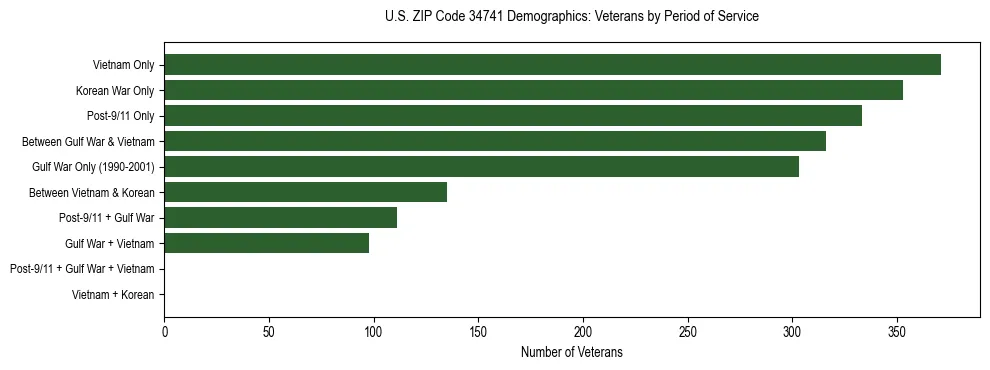 Horizontal bar chart showing veteran distribution by period of military service in US ZIP Code 34741, based on 2023 ACS data.