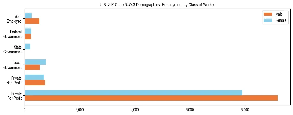 Horizontal bar chart showing employment distribution by class of worker and gender in US ZIP Code 34743, based on 2023 ACS data.