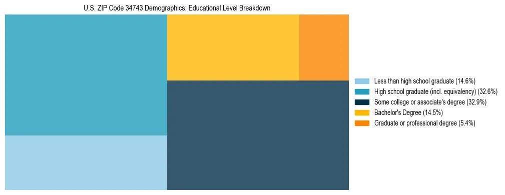 Treemap chart illustrating the educational attainment breakdown for population 25 years and over in US ZIP Code 34743.