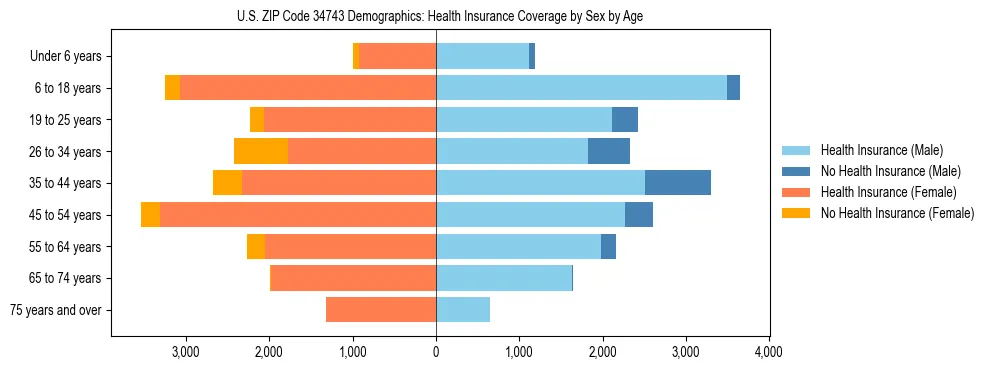 Pyramid chart showing health insurance coverage by age and sex in US ZIP Code 34743.