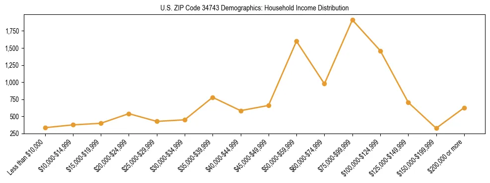Horizontal bar chart showing household income distribution in US ZIP Code 34743.