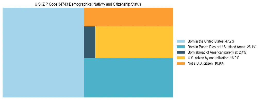 Treemap showing the population distribution by nativity and citizenship status in US ZIP Code 34743 based on U.S. Census data.