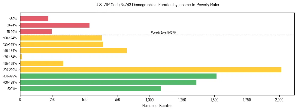 Horizontal bar chart showing family distribution by income-to-poverty ratio in US ZIP Code 34743, based on 2023 ACS data.
