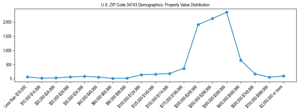 Line chart showing the distribution of property values for owner-occupied housing units in US ZIP Code 34743.