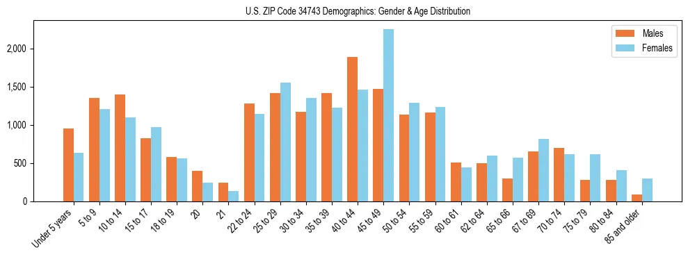 Bar chart showing the population distribution of US ZIP Code 34743 by age group and gender, based on 2023 ACS data.