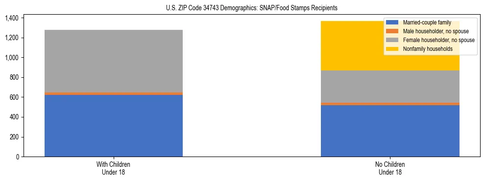 Stacked bar chart showing SNAP/Food Stamps recipient household composition by presence of children under 18 in US ZIP Code 34743, based on 2023 ACS data.