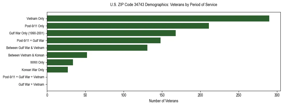 Horizontal bar chart showing veteran distribution by period of military service in US ZIP Code 34743, based on 2023 ACS data.