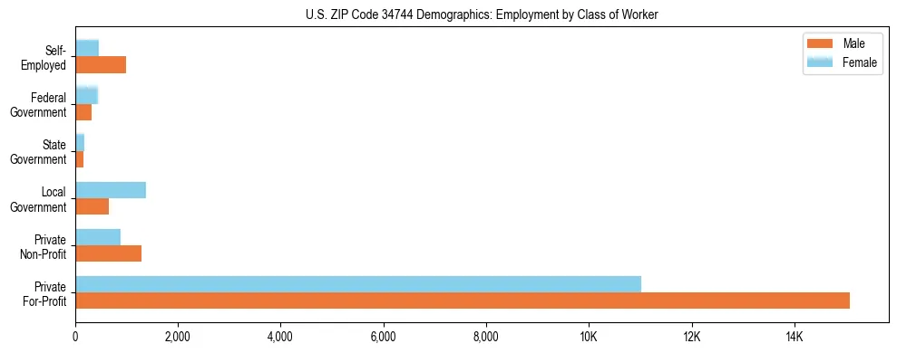 Horizontal bar chart showing employment distribution by class of worker and gender in US ZIP Code 34744, based on 2023 ACS data.