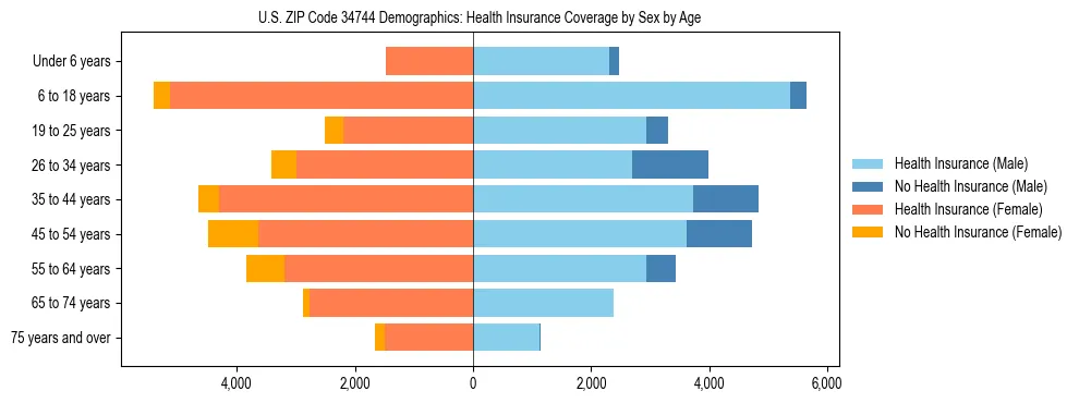 Pyramid chart showing health insurance coverage by age and sex in US ZIP Code 34744.
