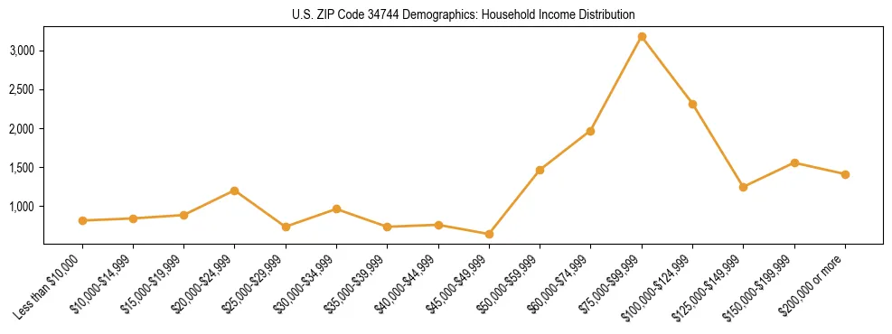 Horizontal bar chart showing household income distribution in US ZIP Code 34744.